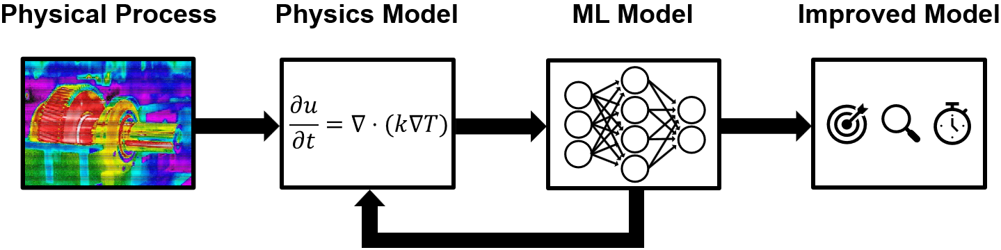 blogs.mathworks.com, What Is Physics-Informed Machine Learning?, Sivylla Paraskevopoulou