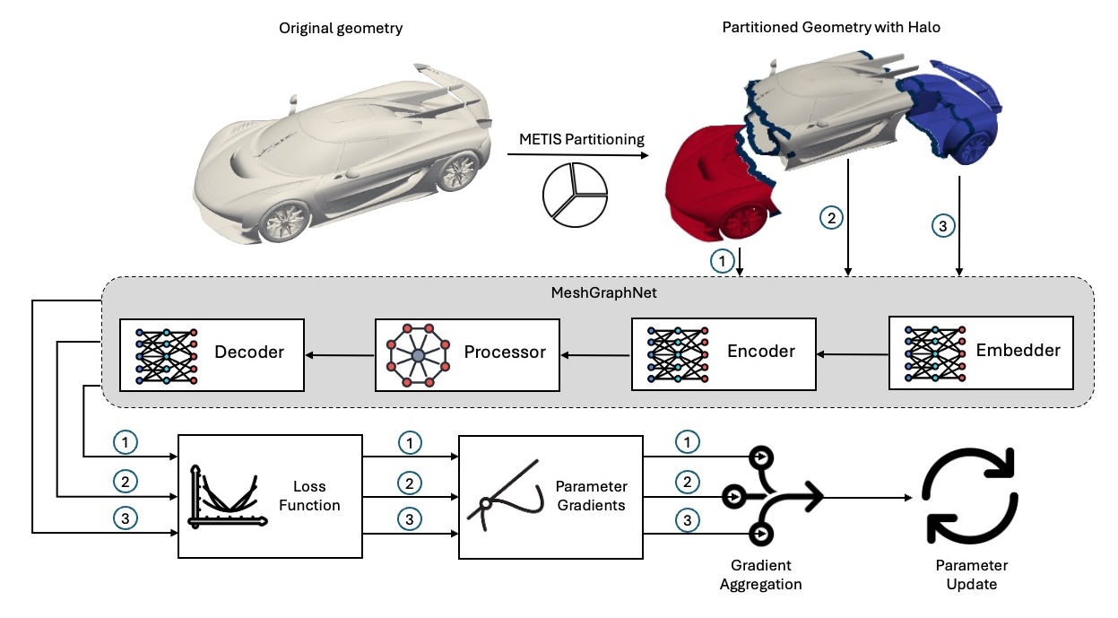 X-MeshGraphNet Architecture
